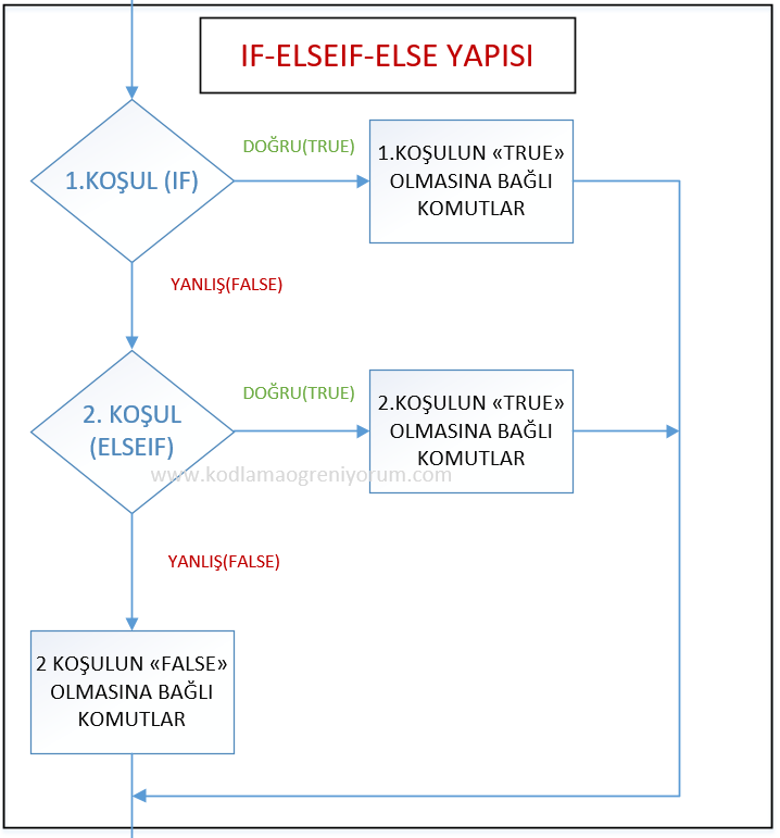 If-ElseIf-Else Yapısı