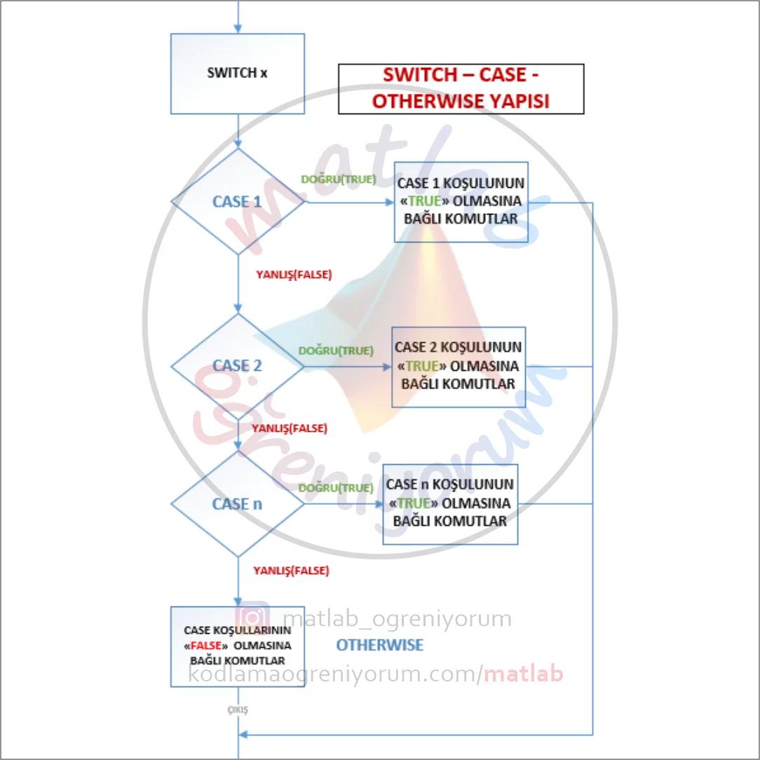 If-ElseIf-Else Yapısı