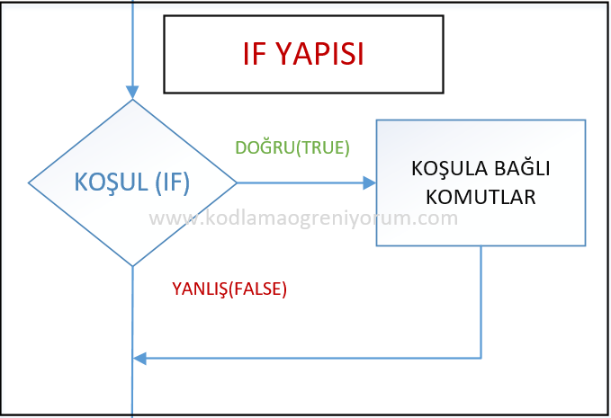If-ElseIf-Else Yapısı