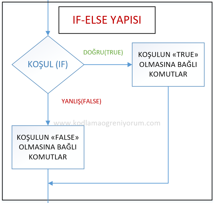If-ElseIf-Else Yapısı