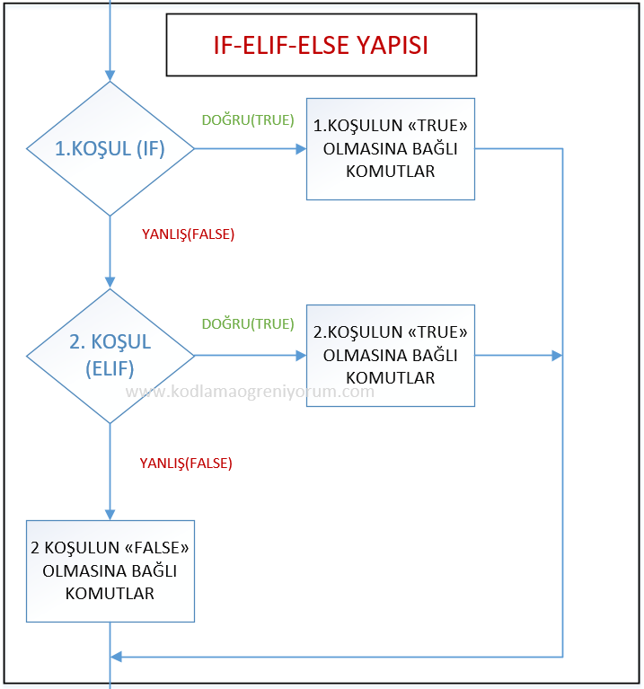 If-ElseIf-Else Yapısı